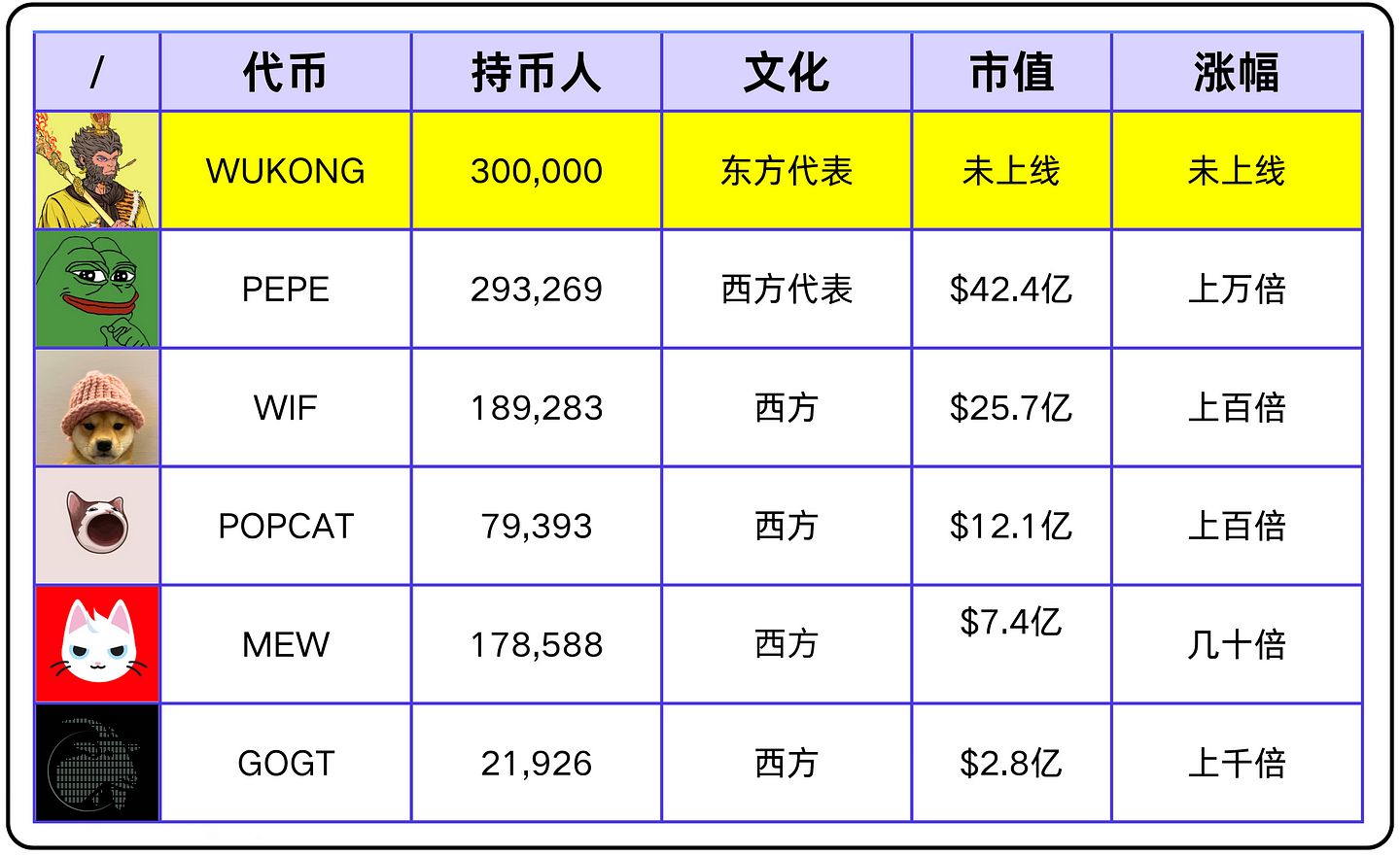 开启Solana史上最大空投，最近爆火的Wukong会是下一个meme币神话吗？-第11张图片-欧意下载