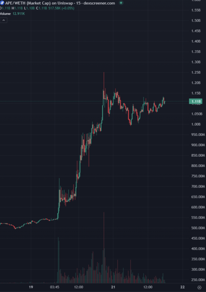 Meme是拯救ApeCoin的唯一解？-第6张图片-欧意下载