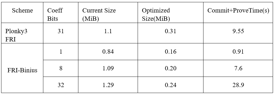 Bitlayer Research：Binius STARKs原理解析及其优化思考-第7张图片-欧意下载