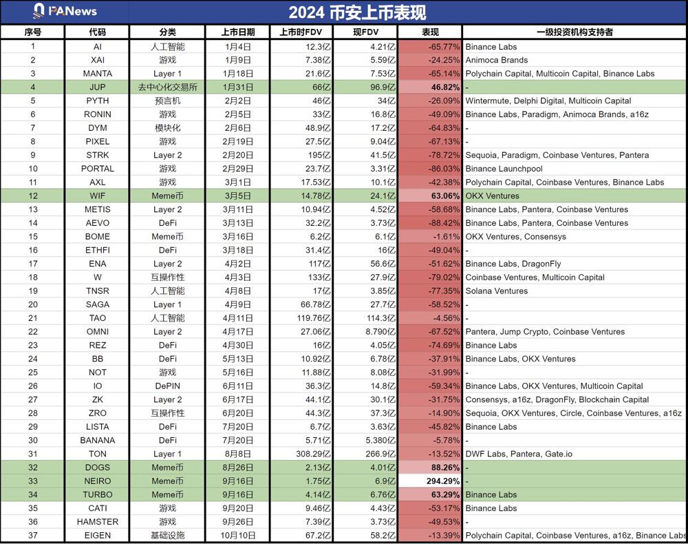 BIAN上币效应减弱？市场、项目质量与叙事成币价上涨的三大关键因素-第3张图片-欧意下载