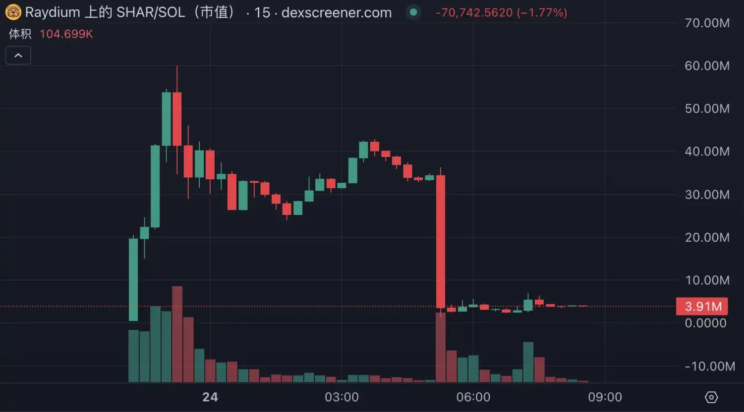 SHAR的收割游戏：众KOL齐喊单，12小时套走300万美元-第1张图片-欧意下载