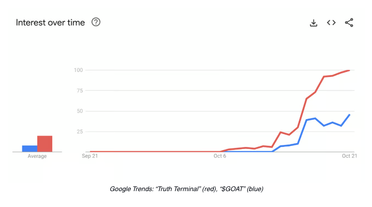 从注意力角度分析GOAT：能够成为AI Memecoin王者吗？-第5张图片-欧意下载