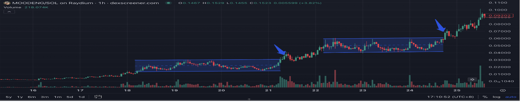 Memecoin趋势是否在变迁？观察链上和交易所Memecoin的市场情绪转变-第5张图片-欧意下载
