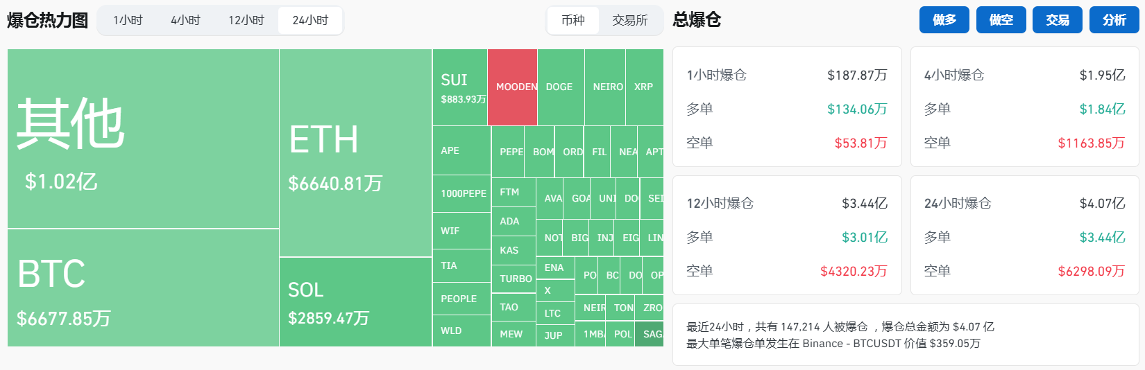 过去24小时全网合约爆仓4.07亿美元，主爆多单-第1张图片-欧意下载