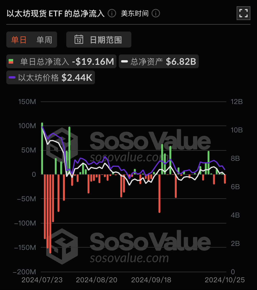 以太坊现货ETF昨日净流出1915.62万美元，ETF净资产比率达2.28%-第1张图片-欧意下载