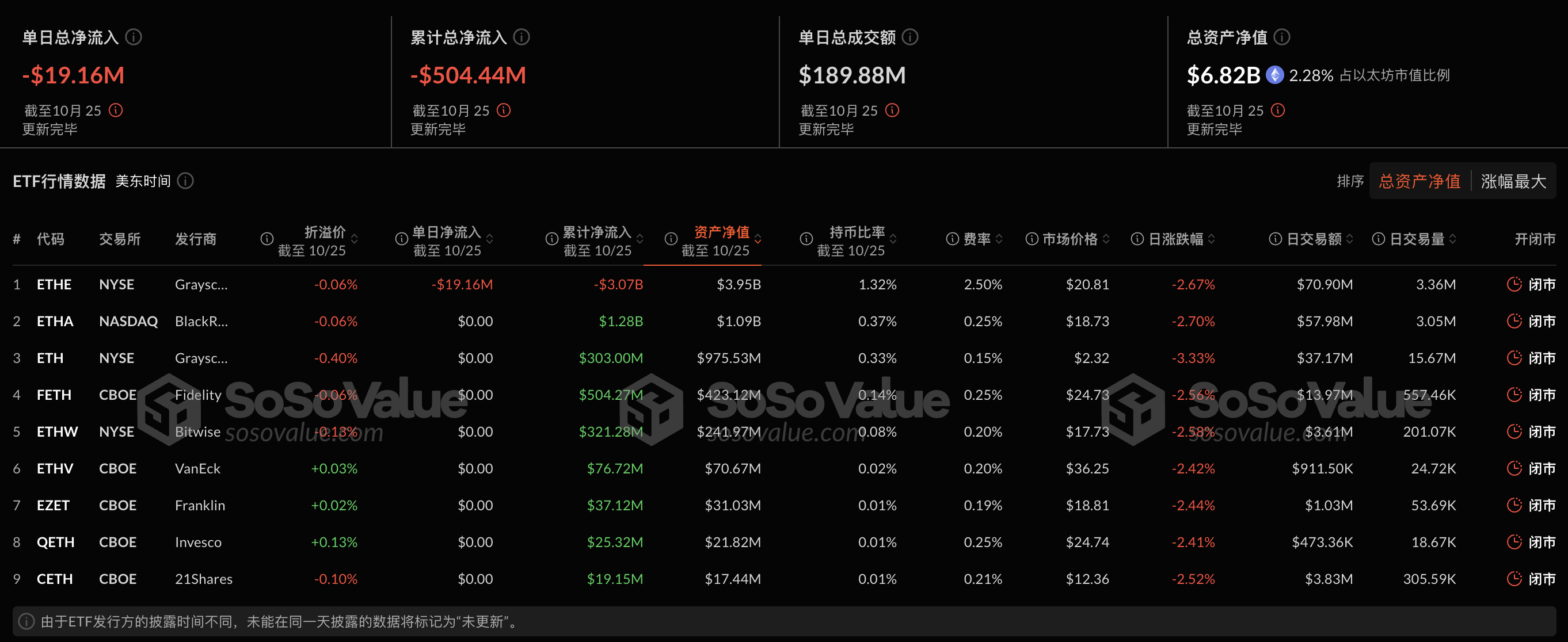 以太坊现货ETF昨日净流出1915.62万美元，ETF净资产比率达2.28%-第2张图片-欧意下载