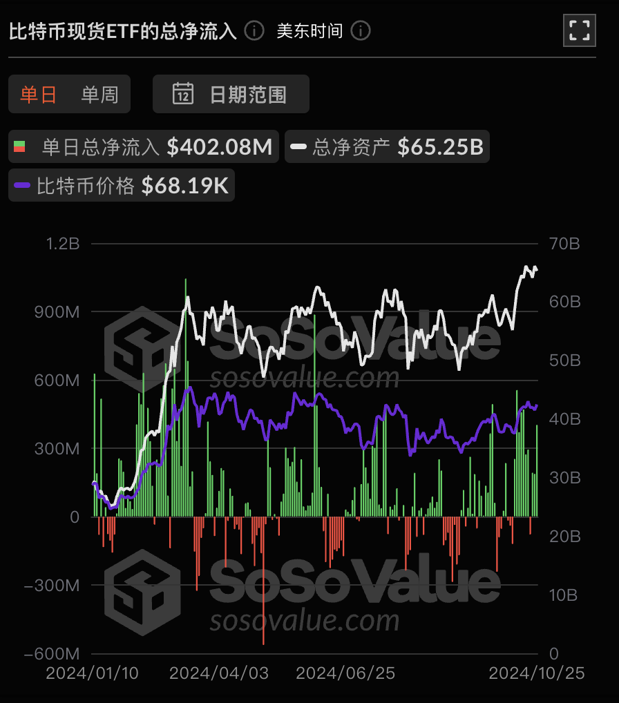 比特币现货ETF昨日净流入4.02亿美元，ETF净资产比率达4.93%-第1张图片-欧意下载