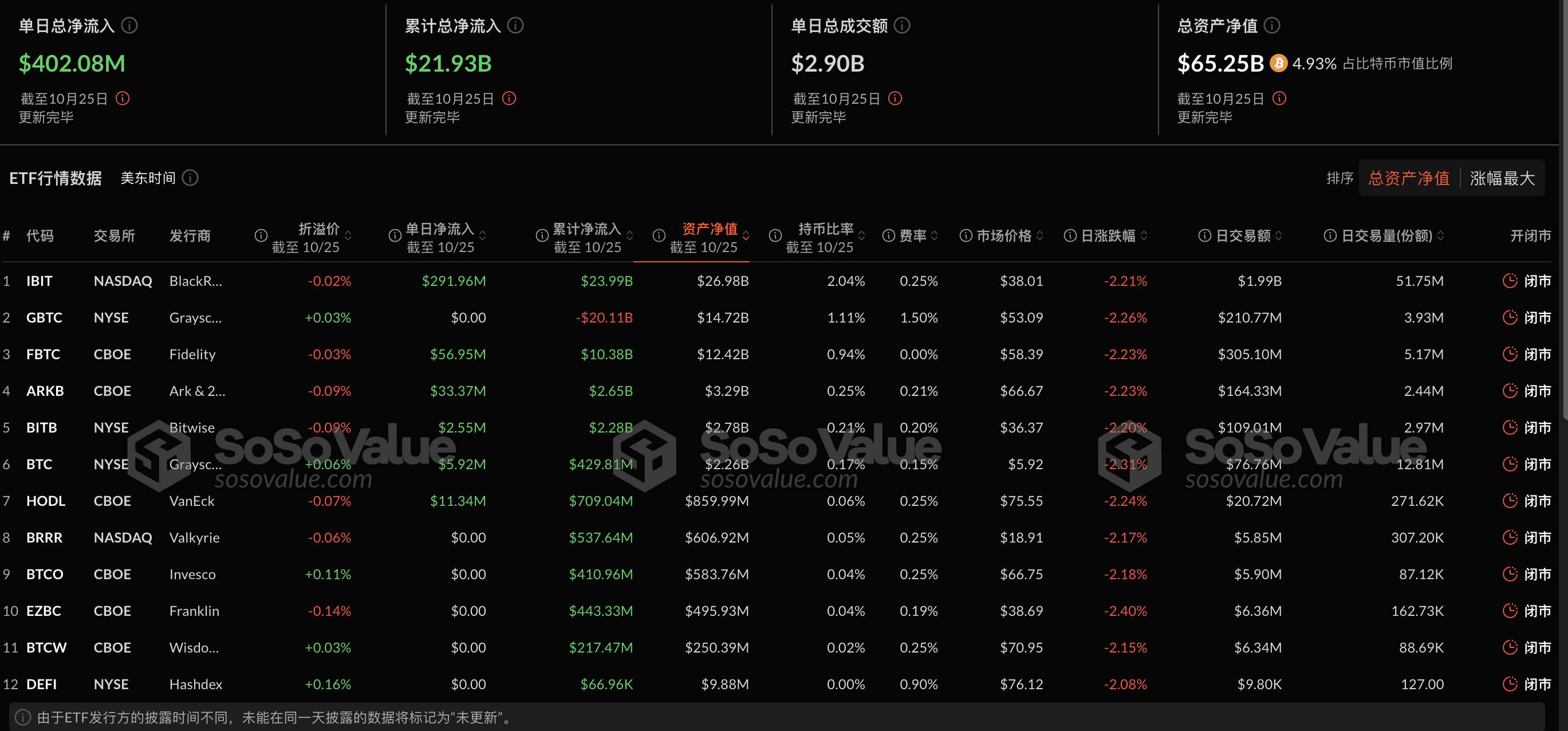 比特币现货ETF昨日净流入4.02亿美元，ETF净资产比率达4.93%-第2张图片-欧意下载