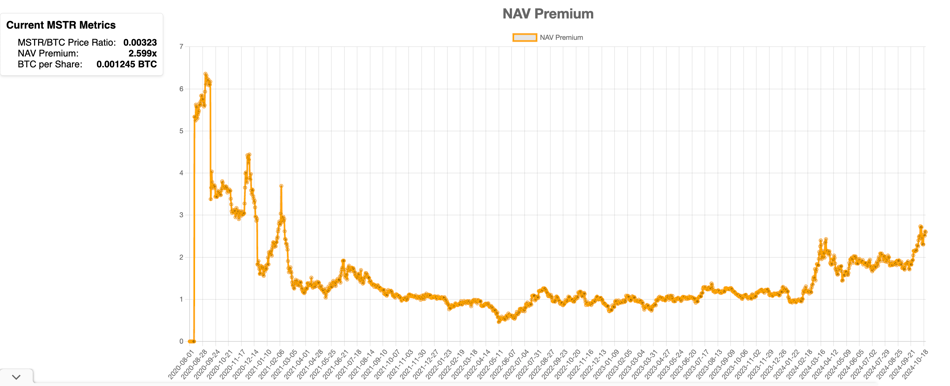 分析MicroStrategy的净资产价值（NAV）溢价与BTC Yield-第2张图片-欧意下载
