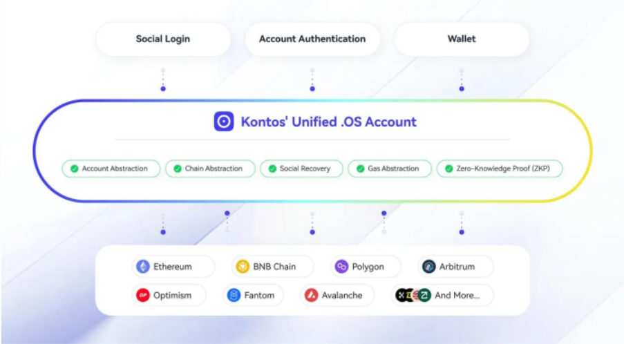 破解多链迷宫，BIAN投资的Kontos Protocol如何重塑链抽象格局？-第1张图片-欧意下载