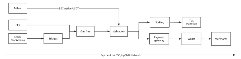 BNB Chain稳定币潜力如何？BNB Chain稳定币展望-第5张图片-欧意下载