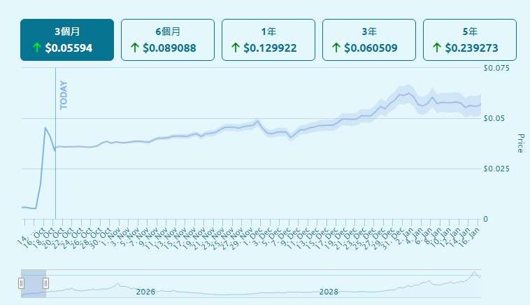 迷因币KLAUS是什么？Klaus币价格走势分析及预测-第4张图片-欧意下载