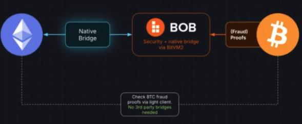 一文详解BOB：BTC与ETH强强联手下的Hybrid L2-第6张图片-欧意下载
