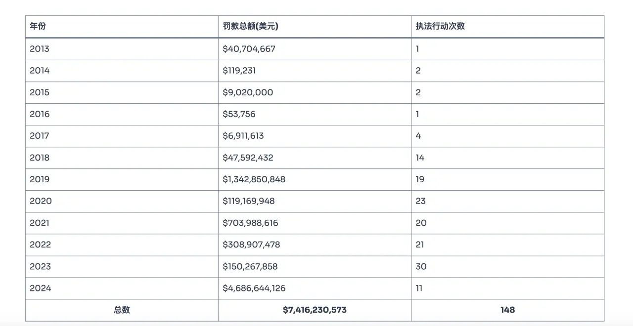 2024美国加密和解金近200亿美元创新高，大选后是否迎来监管春天？-第2张图片-欧意下载