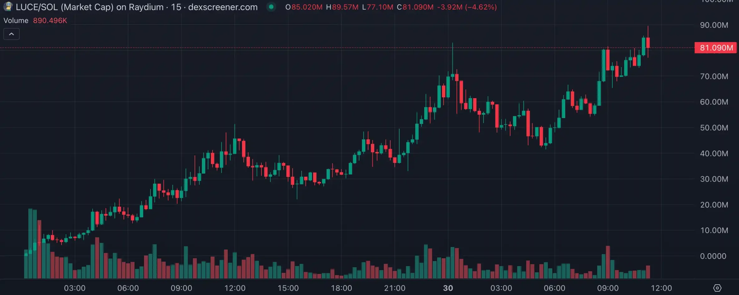 LUCE两天百倍高带火“吉祥物”概念，AI meme垂直细分化明显-第2张图片-欧意下载