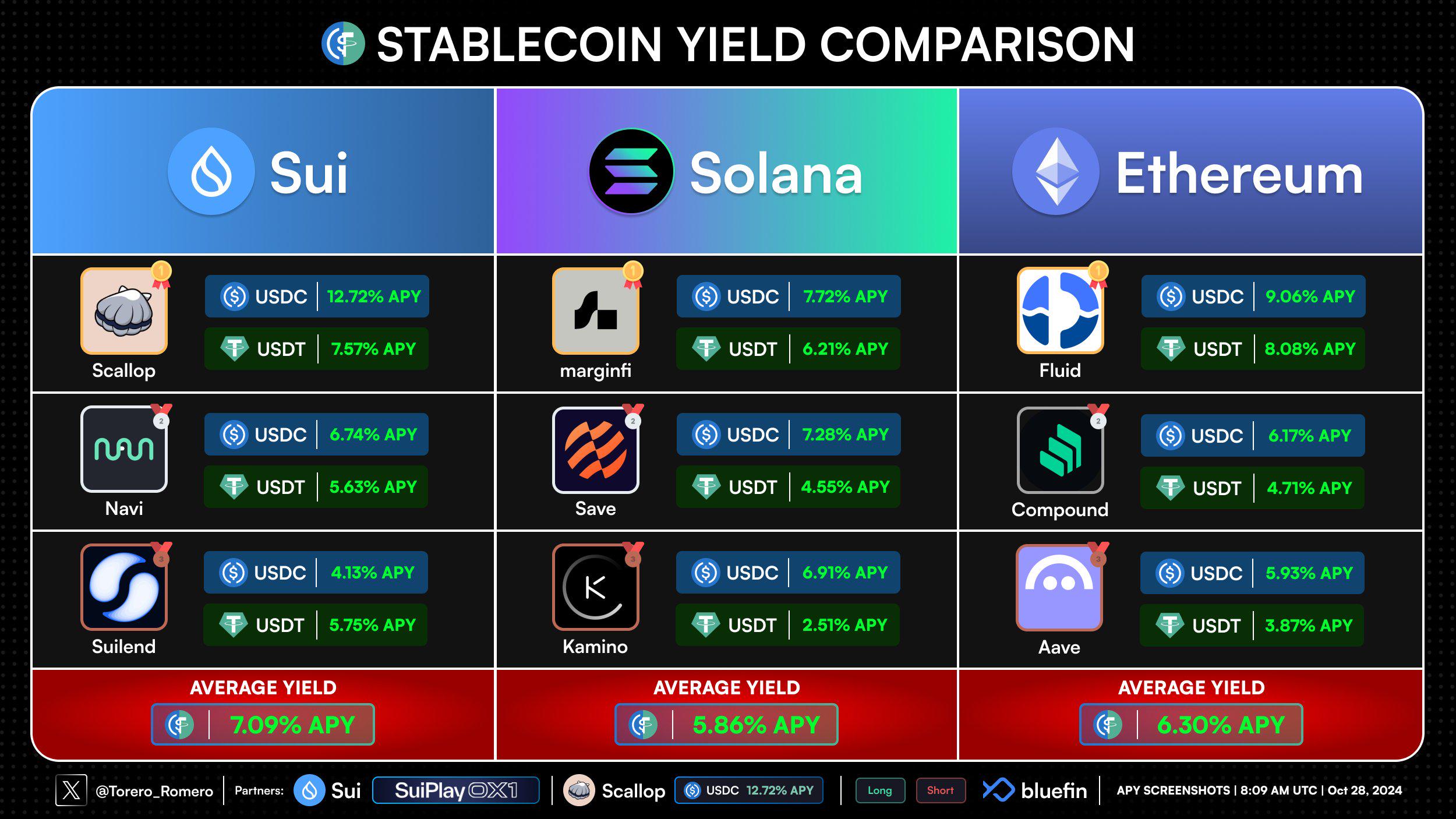Sui链上稳定币收益率高于Solana和Ethereum，其中Scallop协议质押借贷奖励APR达45%-第1张图片-欧意下载
