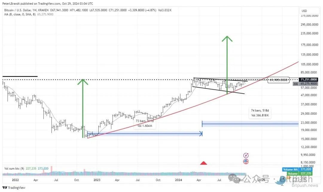 纳指、黄金创下历史新高，BTC冲击新记录在即，大牛市要来了？-第3张图片-欧意下载