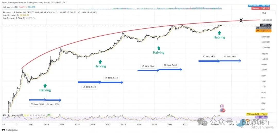 纳指、黄金创下历史新高，BTC冲击新记录在即，大牛市要来了？-第4张图片-欧意下载