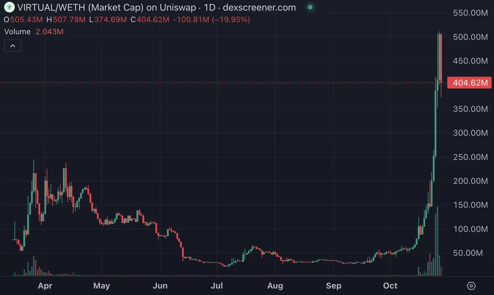 GOAT涨势暂歇，8亿美金是AI Meme的终点？-第1张图片-欧意下载