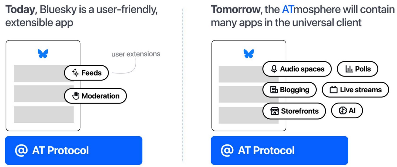 SevenX Ventures：一文读懂新一代社交平台Bluesky-第6张图片-欧意下载