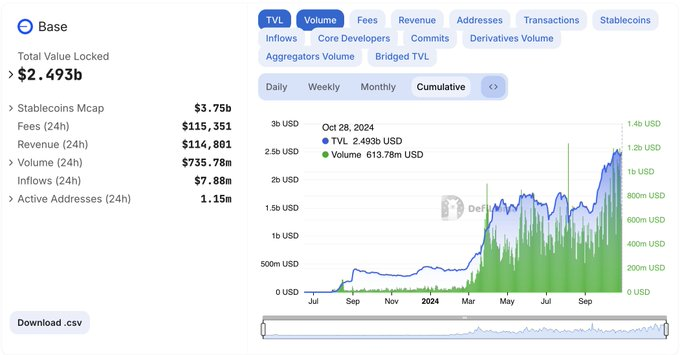 月活地址超2200万个，Base要成下一个“Degen 玩家”主场？-第2张图片-欧意下载