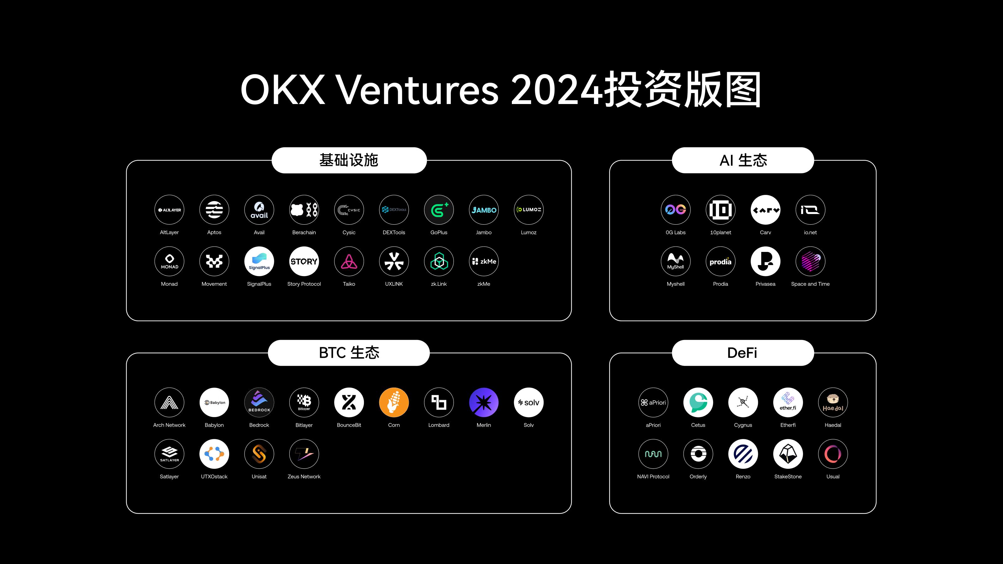 OKX Ventures年度报告：60余项目布局与14大趋势展望-第1张图片-欧意下载