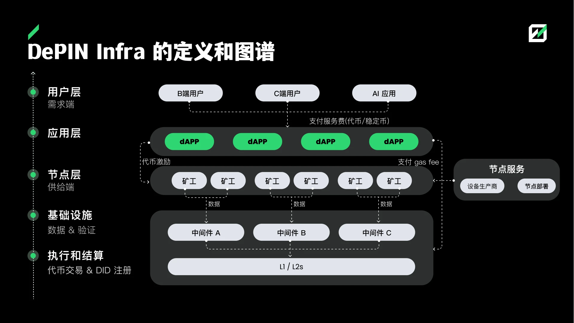 崛起中的叙事：探秘DePIN的现在与未来-第2张图片-欧意下载
