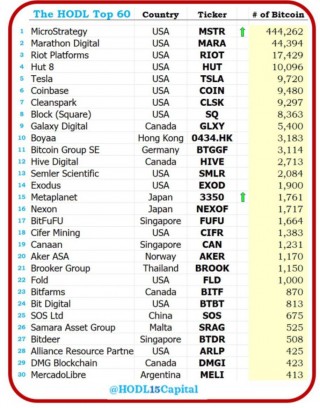 数据：逾20家公司有望纳入Bitwise比特币ETF